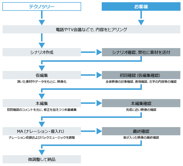 製造業向け 映像制作 動画制作 動画マニュアルの制作なら テクノツリーコンテンツ